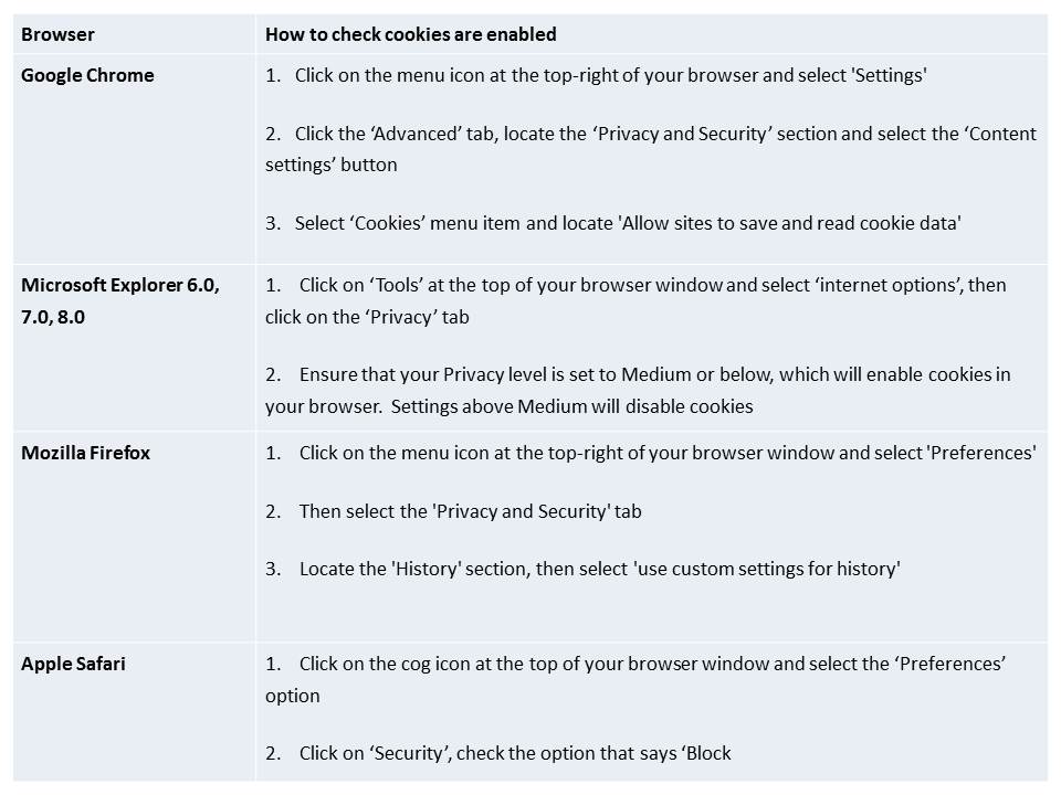 Types of Cookies table